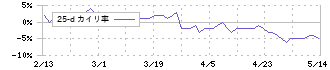 東海エレクトロニクス(8071)の乖離率(25日)