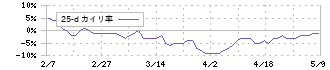 カノークス(8076)の乖離率(25日)