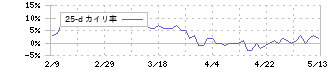 三愛オブリ(8097)の乖離率(25日)