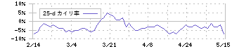 ミツウロコグループホールディングス(8131)の乖離率(25日)