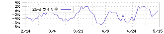 加賀電子(8154)の乖離率(25日)