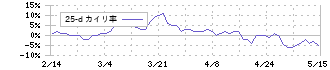 日本瓦斯(8174)の乖離率(25日)