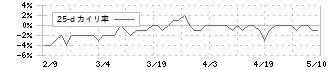 エンチョー(8208)の乖離率(25日)