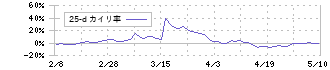 理経(8226)の乖離率(25日)