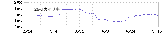 しまむら(8227)の乖離率(25日)