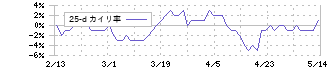 丸井グループ(8252)の乖離率(25日)