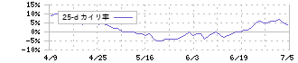 ケーズホールディングス(8282)の乖離率(25日)