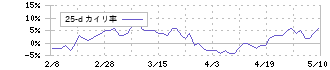 武蔵野銀行(8336)の乖離率(25日)