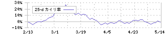 筑波銀行(8338)の乖離率(25日)