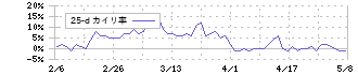 ほくほくフィナンシャルグループ(8377)の乖離率(25日)