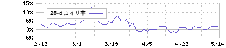 みずほフィナンシャルグループ(8411)の乖離率(25日)