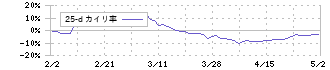 フューチャーベンチャーキャピタル(8462)の乖離率(25日)