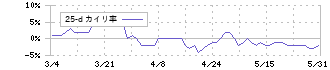 リコーリース(8566)の乖離率(25日)