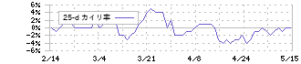 三菱ＨＣキャピタル(8593)の乖離率(25日)