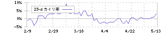 トモニホールディングス(8600)の乖離率(25日)