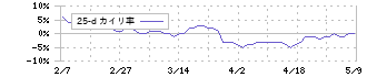 松井証券(8628)の乖離率(25日)