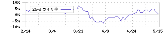 岩井コスモホールディングス(8707)の乖離率(25日)