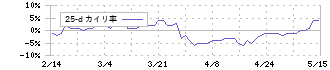 フィデアホールディングス(8713)の乖離率(25日)