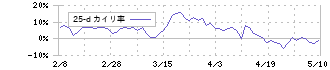 三井不動産(8801)の乖離率(25日)