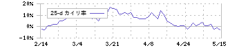 三菱地所(8802)の乖離率(25日)