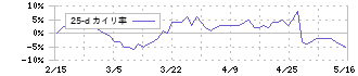 平和不動産(8803)の乖離率(25日)