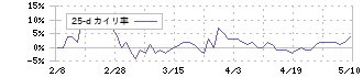 京阪神ビルディング(8818)の乖離率(25日)
