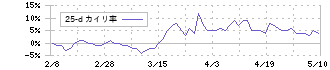 スターツコーポレーション(8850)の乖離率(25日)