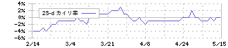 センチュリー２１・ジャパン(8898)の乖離率(25日)