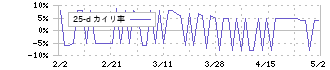 ランド(8918)の乖離率(25日)