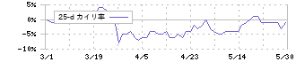 グランディハウス(8999)の乖離率(25日)