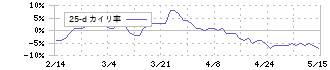 京浜急行電鉄(9006)の乖離率(25日)