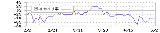 京王電鉄(9008)の乖離率(25日)