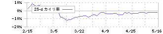 京成電鉄(9009)の乖離率(25日)