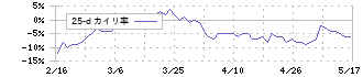 富士急行(9010)の乖離率(25日)