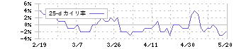 東日本旅客鉄道(9020)の乖離率(25日)
