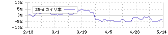 東海旅客鉄道(9022)の乖離率(25日)