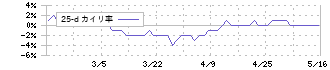 ロジネットジャパン(9027)の乖離率(25日)