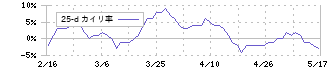 ヒガシトゥエンティワン(9029)の乖離率(25日)