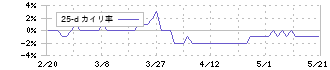 広島電鉄(9033)の乖離率(25日)