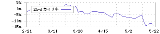 近鉄グループホールディングス(9041)の乖離率(25日)