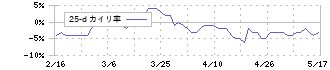 阪急阪神ホールディングス(9042)の乖離率(25日)