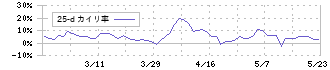 京福電気鉄道(9049)の乖離率(25日)