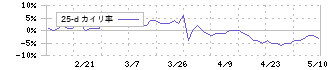 センコン物流(9051)の乖離率(25日)