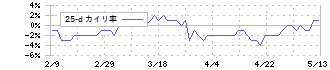 山陽電気鉄道(9052)の乖離率(25日)