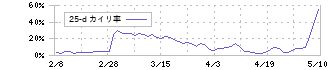 アルプス物流(9055)の乖離率(25日)