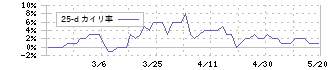 岡山県貨物運送(9063)の乖離率(25日)