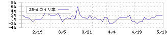 京極運輸商事(9073)の乖離率(25日)