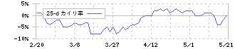 福山通運(9075)の乖離率(25日)