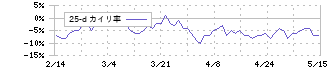 ＡＺ－ＣＯＭ丸和ホールディングス(9090)の乖離率(25日)