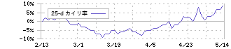 商船三井(9104)の乖離率(25日)
